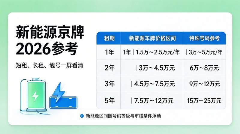 京牌交易市场行情分析